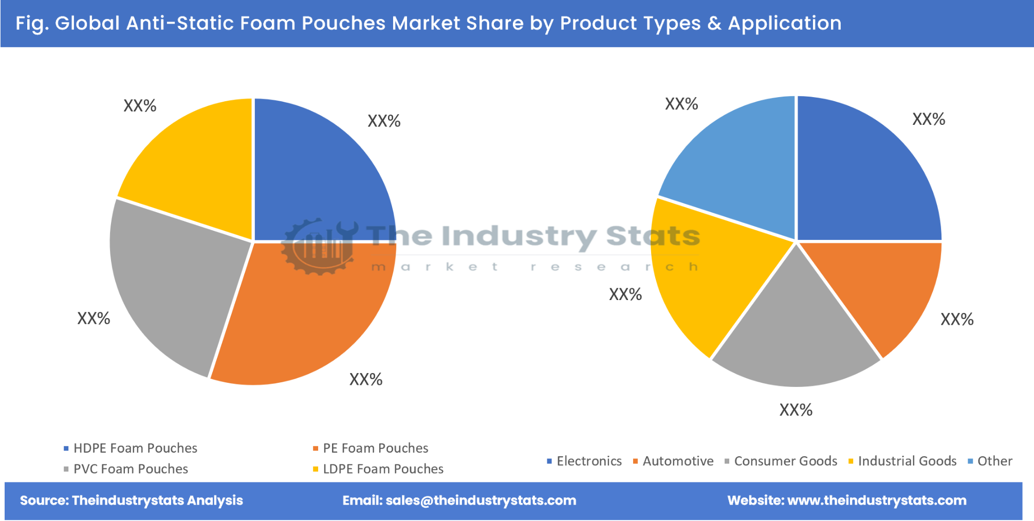 Anti-Static Foam Pouches Share by Product Types & Application